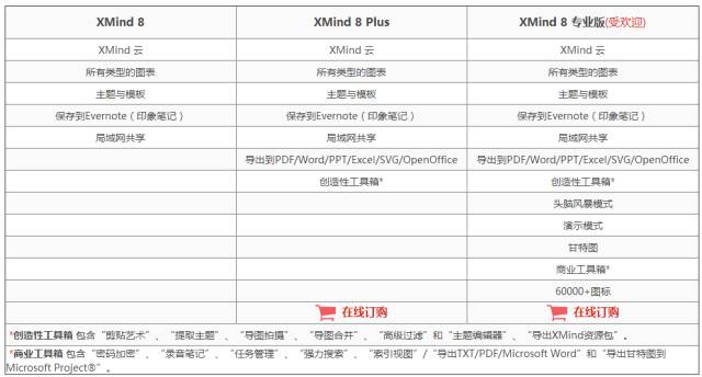 思维导图软件介绍及其使用举例