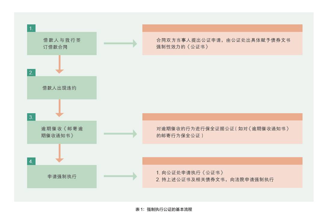 不良贷款诉讼清收新视角