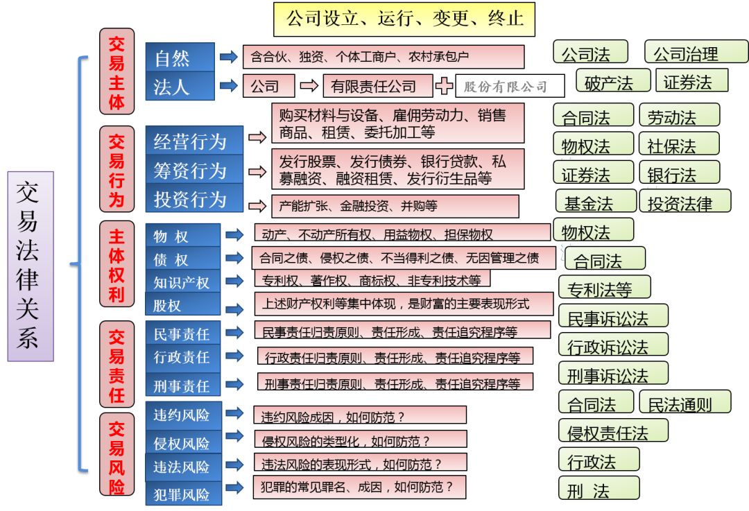 二,资本法律知识体系的构建