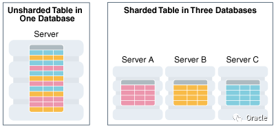 Oracle 12.2新特性掌上手册 - 第三卷 Sharding 的增强