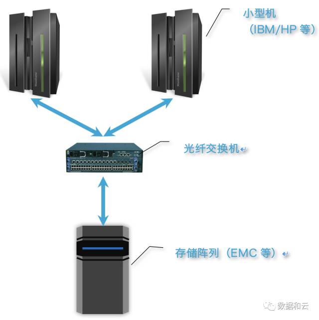 加速Oracle RAC性能 软件定义存储的数据库云化实践