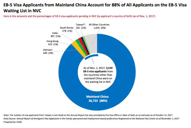 2017美国移民签证等候报告出炉