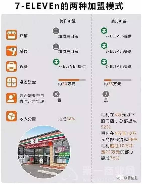全家便利店加盟条件及费用 7-11、罗森、全家的便利店加盟模式及费用比较