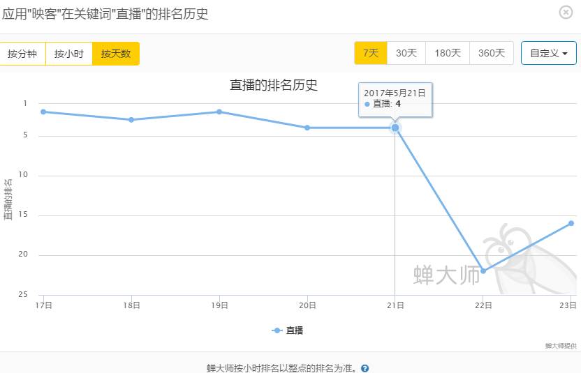 苹果抢食直播平台30%收入？映客不合时宜被清榜。