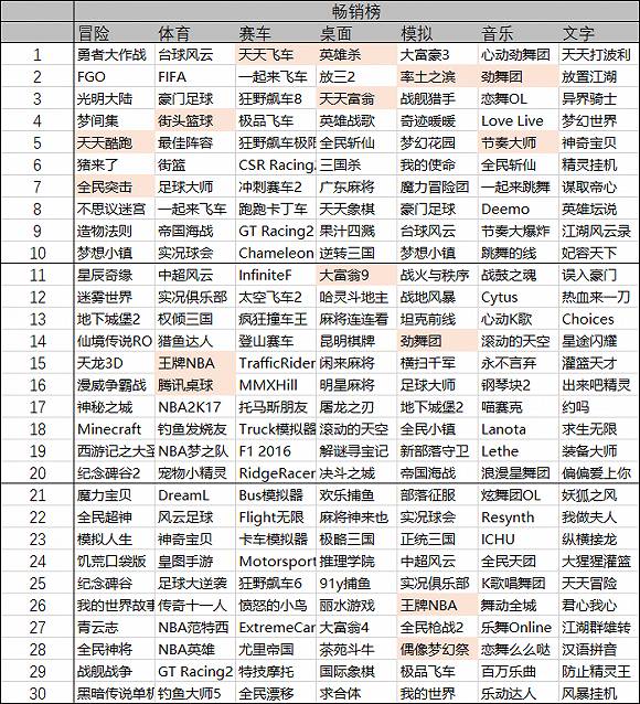 畅销前10只有1款非腾讯网易产品，大厂真的垄断了一切吗？