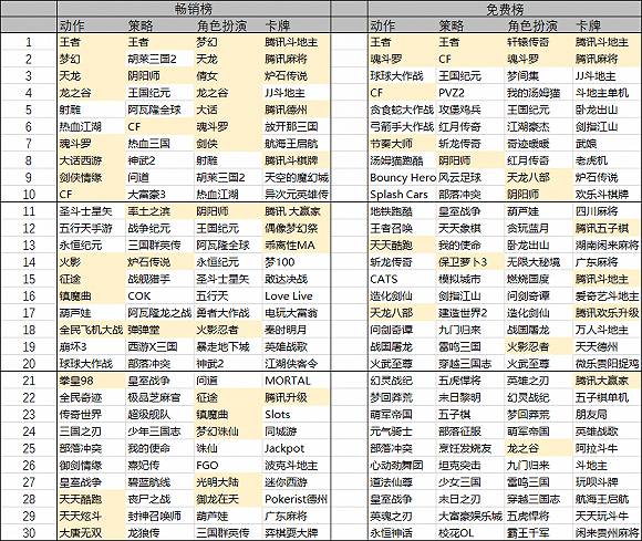 畅销前10只有1款非腾讯网易产品，大厂真的垄断了一切吗？