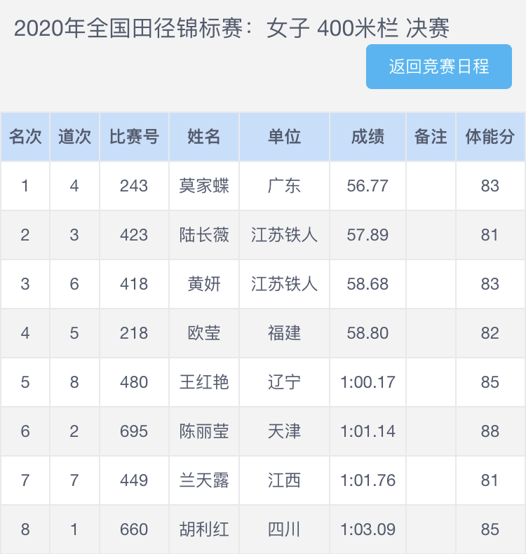 在女子400米栏的肇庆籍选手莫家蝶9月17日晚,广东名将莫家蝶以56秒77