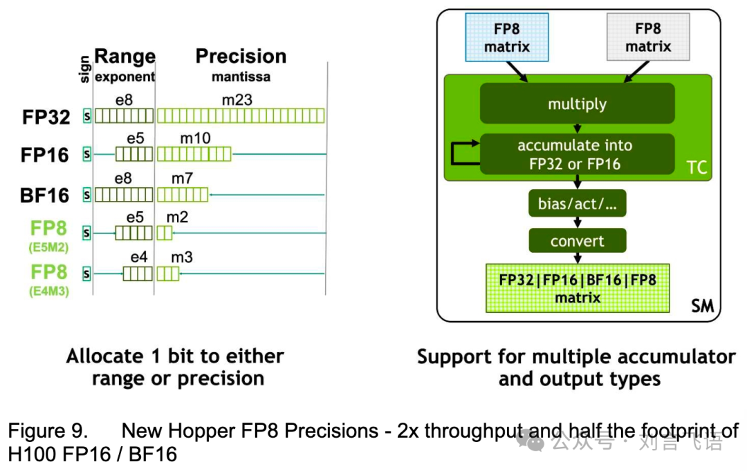 DeepSeek Technical Analysis — (5) FP8 Training | by Jinpeng Zhang | Feb,  2025 | Medium