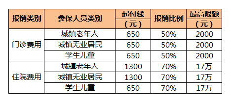 北京社保报销