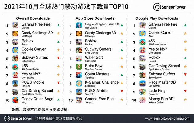 Sensor Tower：Free Fire位列10月全球移动游戏下载榜榜首，下载量同比增长72%