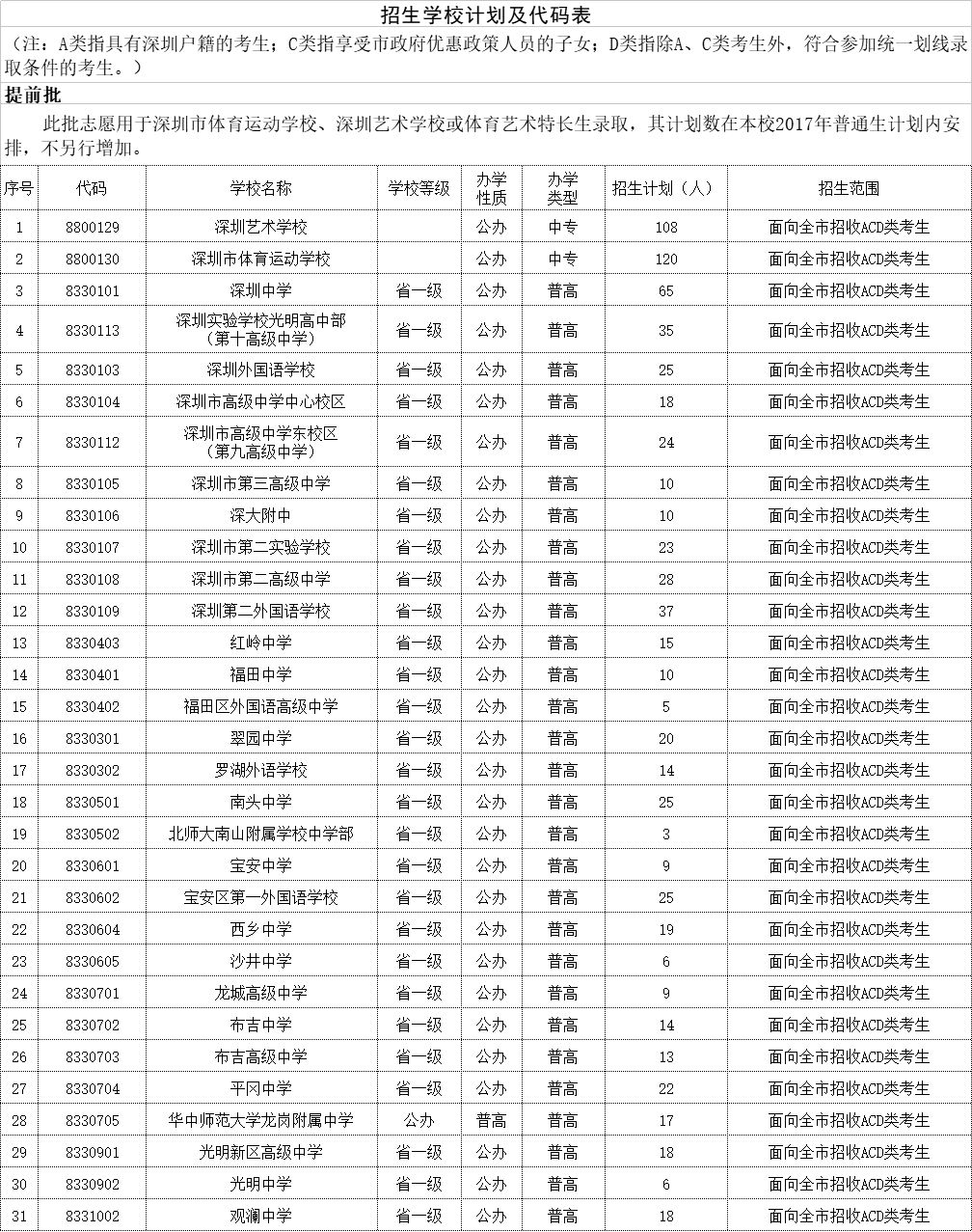 提前批:(此批志愿用于深圳市体育运动学校,深圳艺术学校或体育艺术