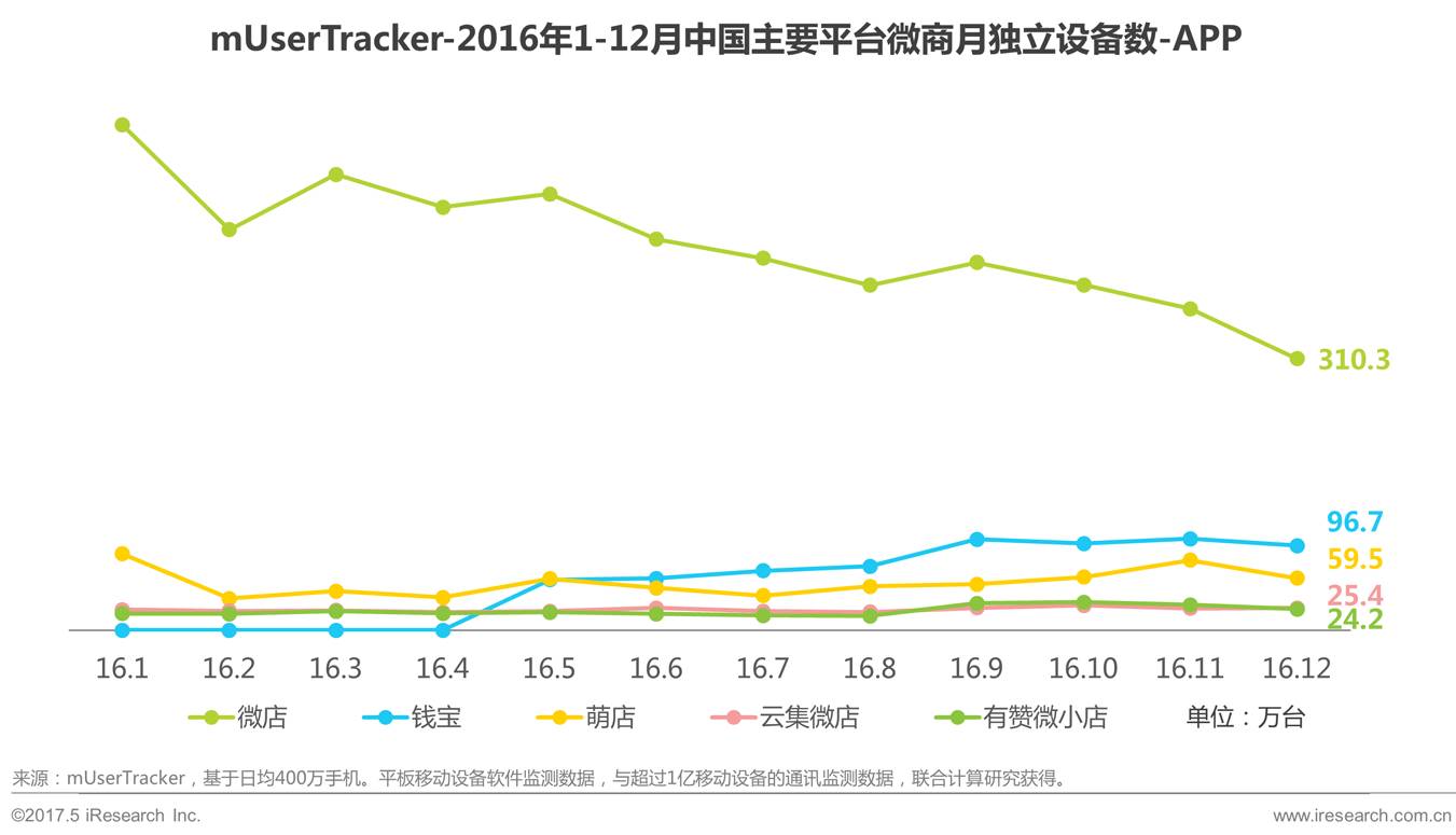 艾瑞諮詢：2017年中國微商行業研究報告（附下載）