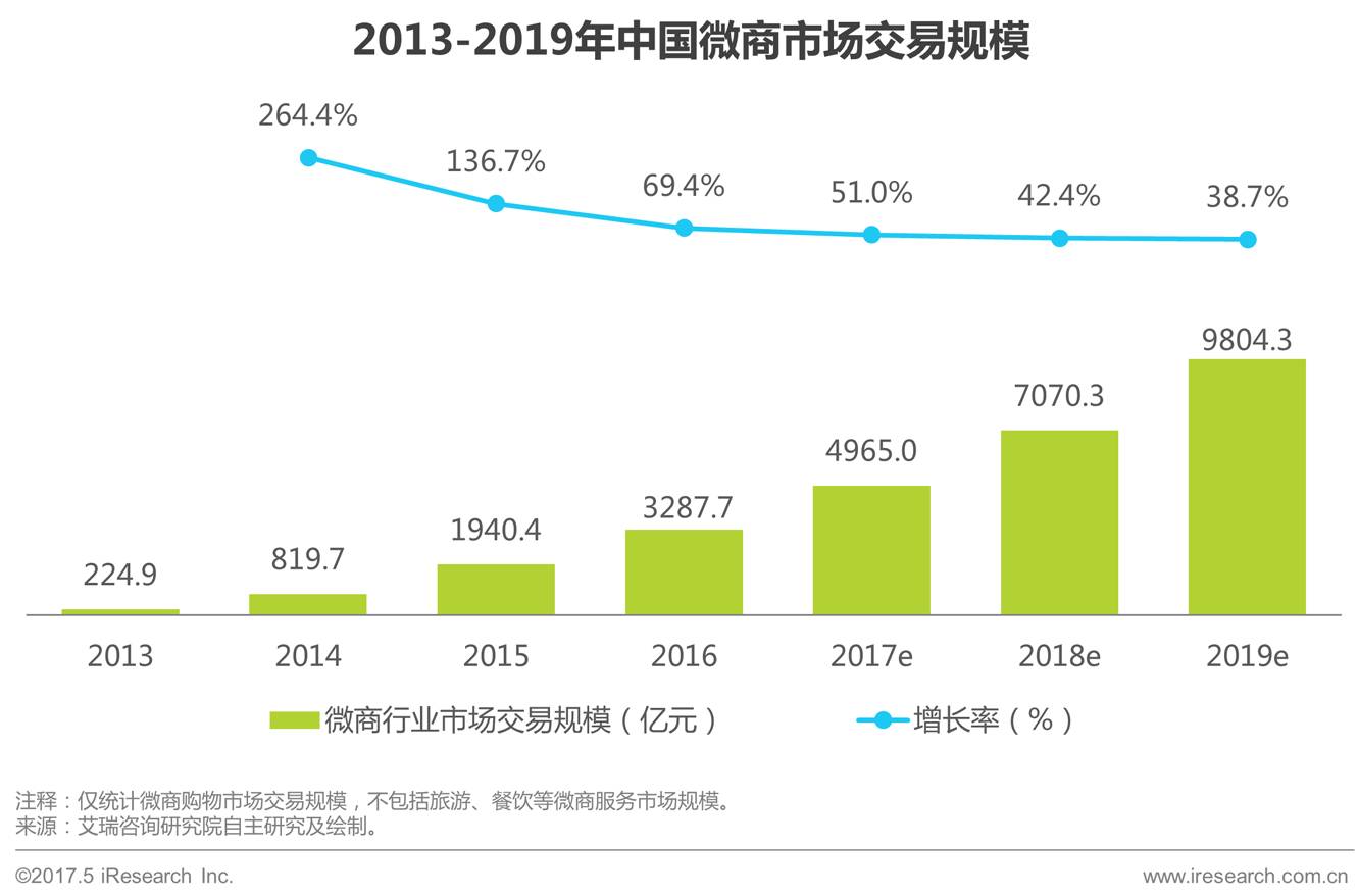 艾瑞諮詢：2017年中國微商行業研究報告（附下載）