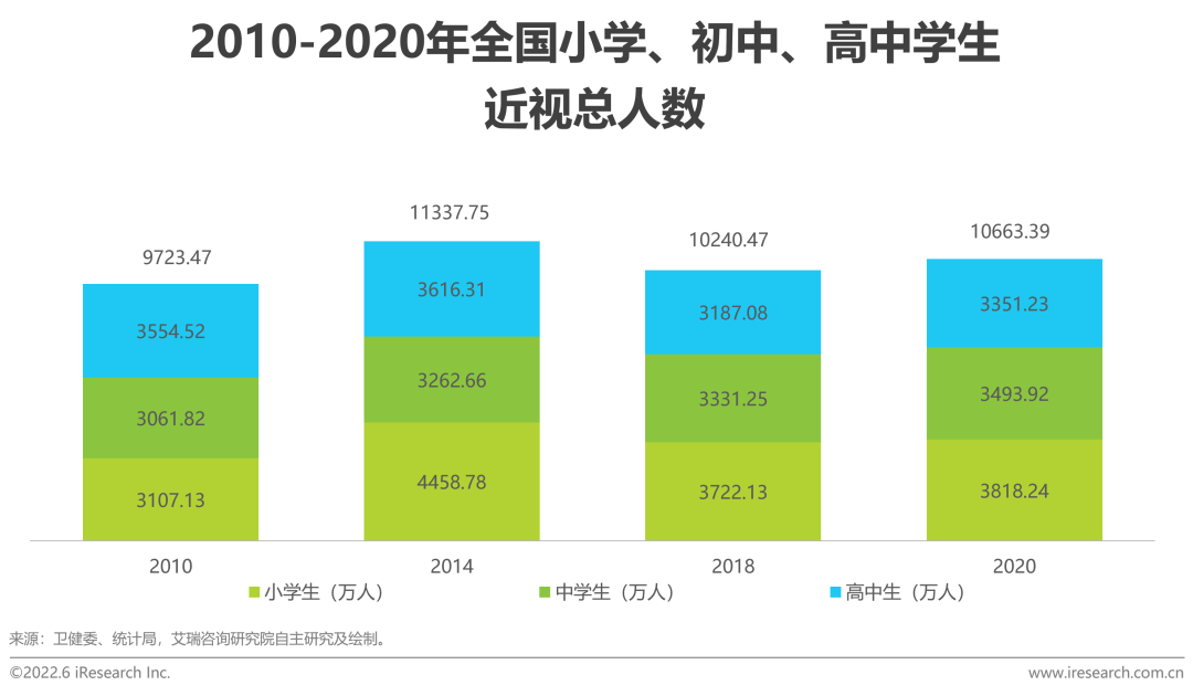 2022年中国儿童青少年视觉健康白皮书