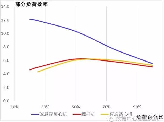 必看!磁悬浮空调冷机简介