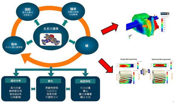 为什么说齿轮仿真需要Simpack 附SIMPACK动力学分析系列教材下载的图1