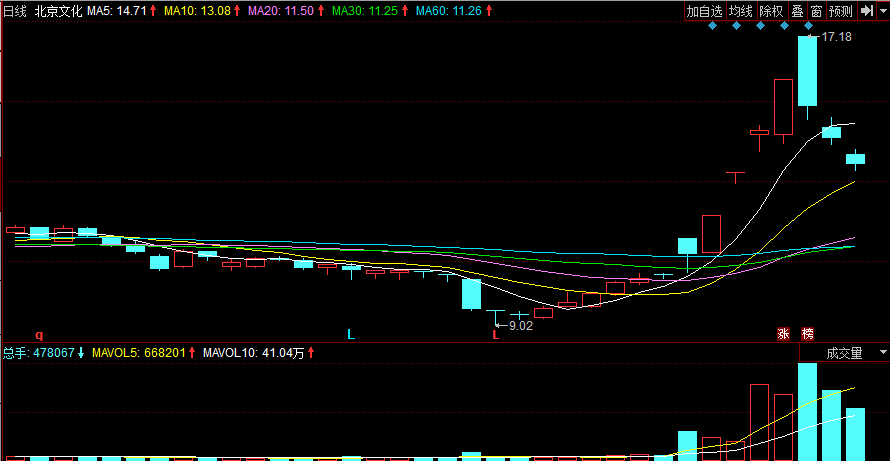 北京文化股票日线走势图