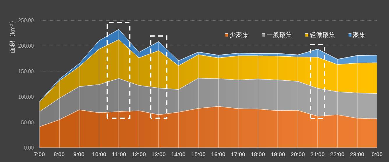 蛣2周日聚集面积变化堆积图