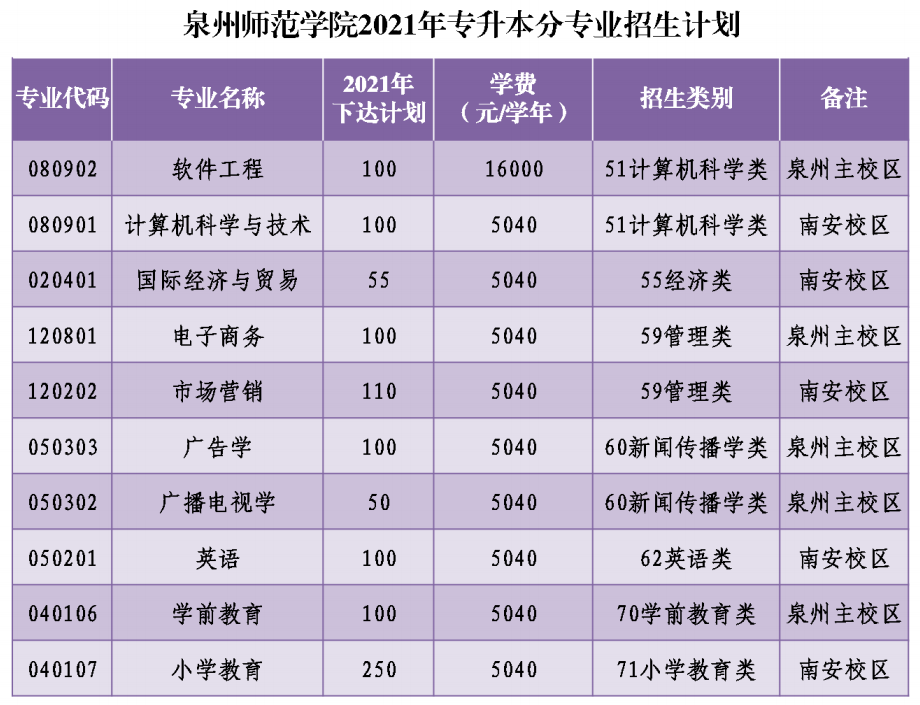 泉州师范学院2021年专升本分专业招生计划