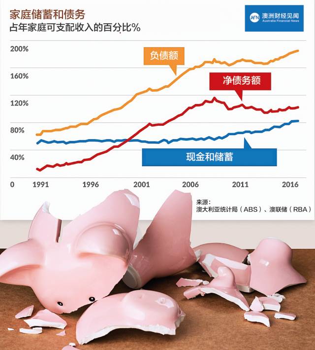 澳洲的家庭负债攀新高!中国家庭债务离警戒线还远吗?(独家解密)
