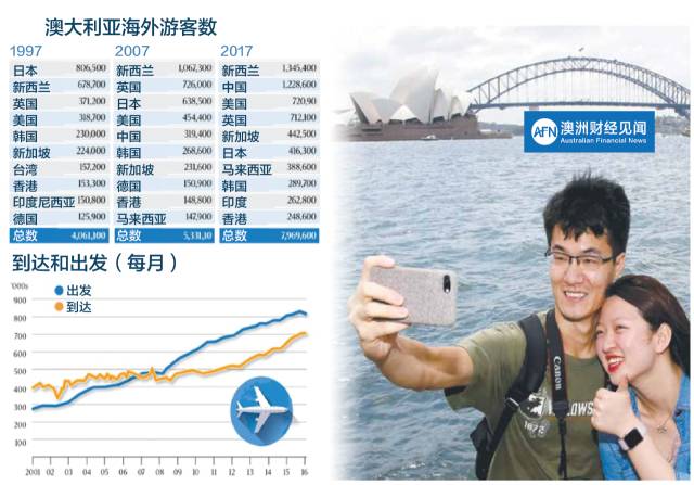 为你揭秘，中国中产阶级带火澳洲旅游业！