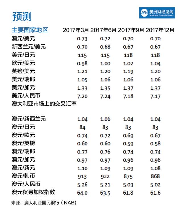 【2017年全球经济展望报告】外汇、信贷、大宗商品走势