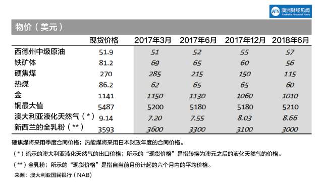 【2017年全球经济展望报告】外汇、信贷、大宗商品走势