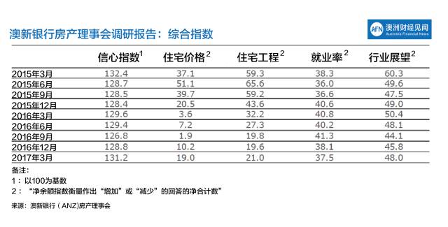 悉尼房价全球第二高，为何投资者依旧充满信心？