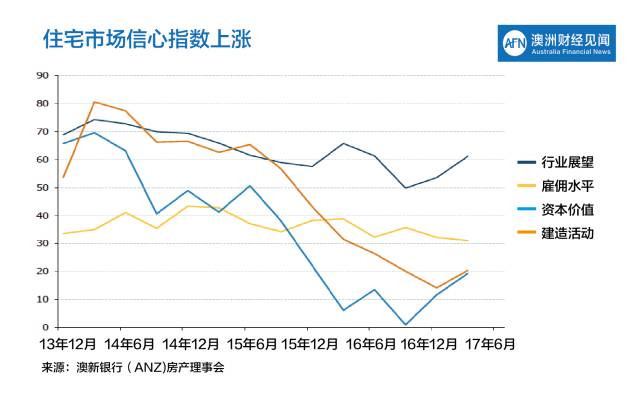 悉尼房价全球第二高，为何投资者依旧充满信心？