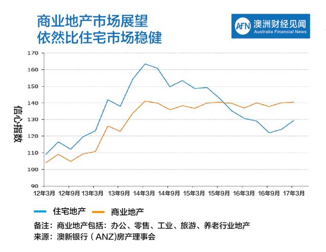 悉尼房价全球第二高，为何投资者依旧充满信心？