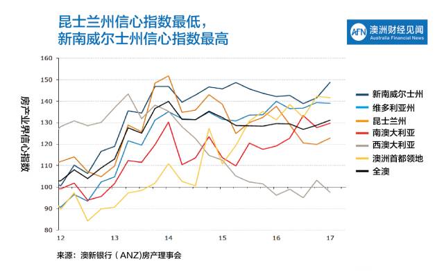 悉尼房价全球第二高，为何投资者依旧充满信心？