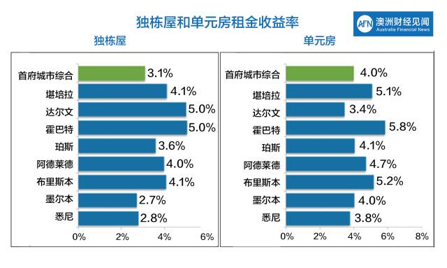 Corelogic最新报告 | 悉尼独栋屋要价中位数突破120万(澳洲房市现状)