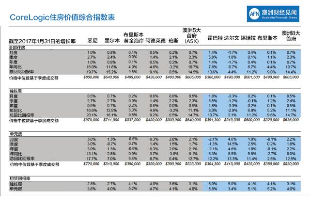 Corelogic最新报告 | 悉尼独栋屋要价中位数突破120万(澳洲房市现状)