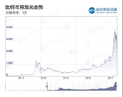 未来？骗局？ 比特币未来能否再一次改变世界？