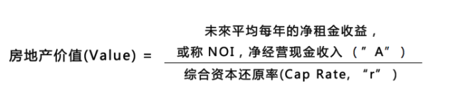 【综合资本还原率】如何对商业地产价值进行评估？