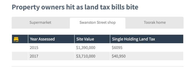 维州土地税大涨"风波"背后，有多少你还不了解的房产政策？