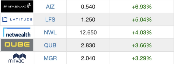 ASX：MGA将于本周三7月6日上市，澳股2022财年下跌10.2%，澳大利亚5月住房贷款承诺总额上升1.7%（组图） - 1