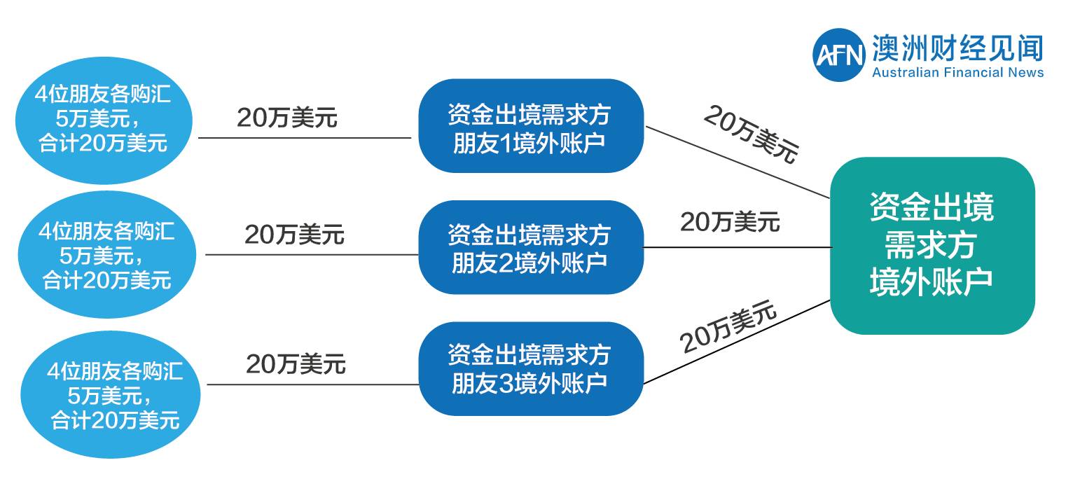 中国资金出境法规及15种方法大剖析(1)