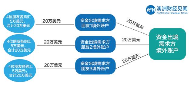 热帖：最新最全中国资金出境法规及方法(组图)