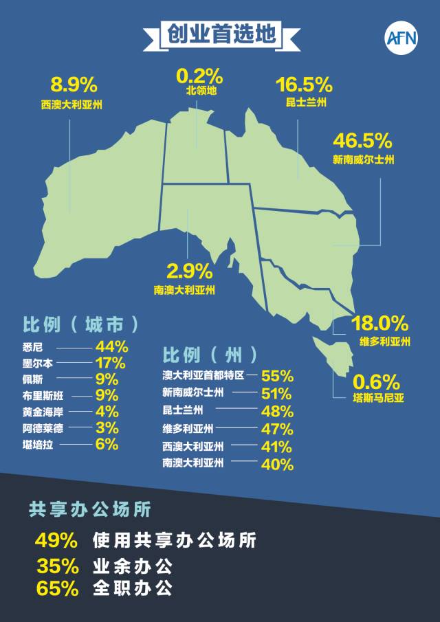 澳洲华人移民之现状：事业VS谋生(官方创业报告)