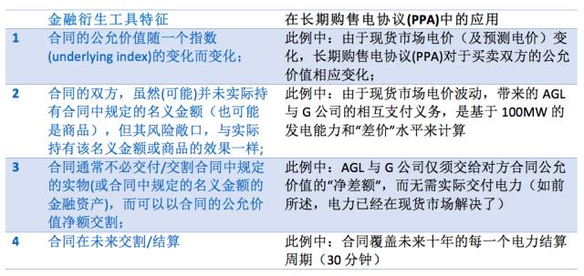 原创 |【会计江湖】长期购售电协议(PPA)中的会计准则应用