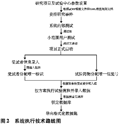 的质昼控制体系,依据方案将整体临床试验细化为节点要素并建立严谨