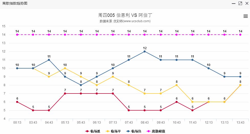 离散趋势图