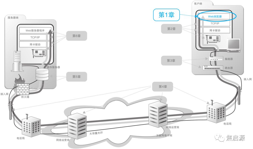 网络常用协议和设备类型