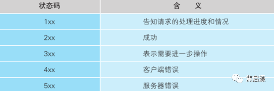 响应消息状态码
