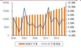 图二：全球铜矿产量及增速表