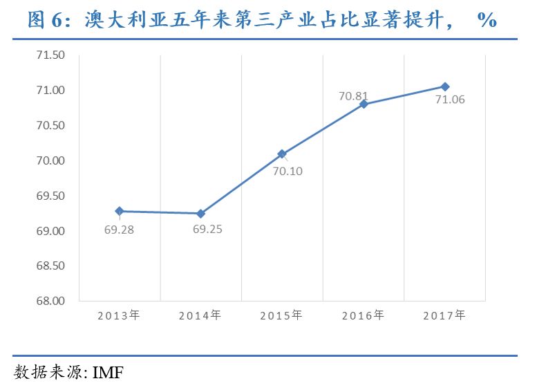 从产业结构情况看,2017年澳大利亚三大产业占 gdp 的比重分别为3.