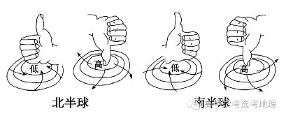 【拓展提示】用"左右手定则"判断气旋和反气旋