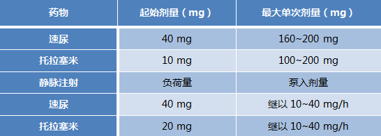 托拉塞米=呋塞米 螺内酯?仅仅是这样