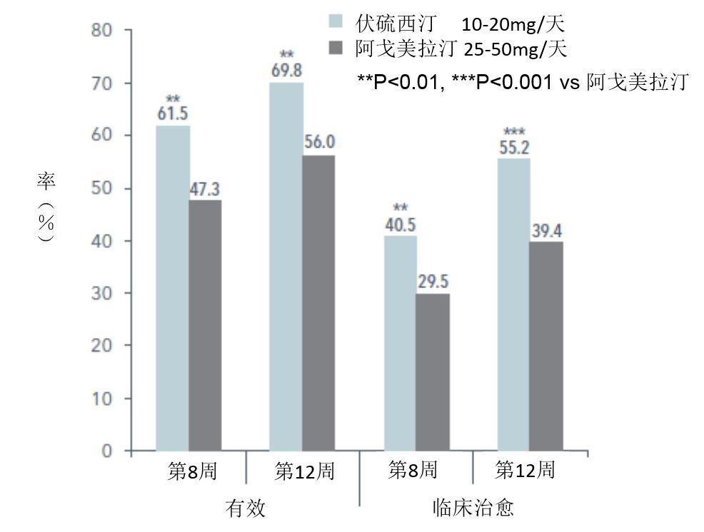 基于madrs的有效率和临床治愈率 2 伏硫西汀显著改善患者功能和hrqol